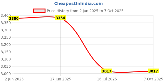 flipkart.com Adofys AD0-3453 Instant Print Camera for Kids HD Digital Video Camera Instant Camera Price History Graph from 2 Jun 2025 to 6 Oct 2025