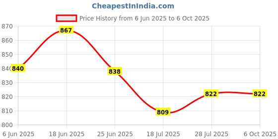 flipkart.com Adofys AT-40 Camera Flexible Tripod, Cell Phone Tripod Gorilla Tripod Stand Tripod Price History Graph from 6 Jun 2025 to 6 Oct 2025
