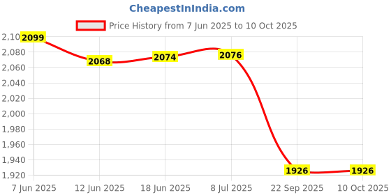 flipkart.com Adofys Bendable Neck Strap Camera Mount Price History Graph from 7 Jun 2025 to 10 Oct 2025