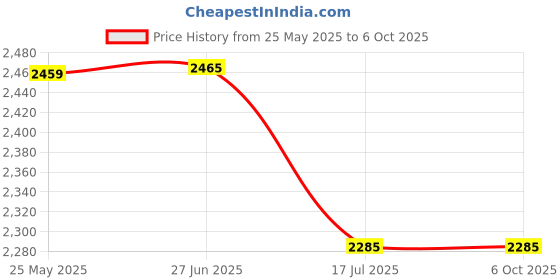 flipkart.com Adofys Body Flat Placement Camera Mount Price History Graph from 25 May 2025 to 5 Oct 2025