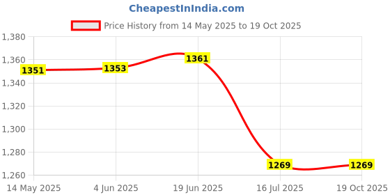 flipkart.com Adofys Body Flat Placement Camera Mount Price History Graph from 14 May 2025 to 17 Oct 2025