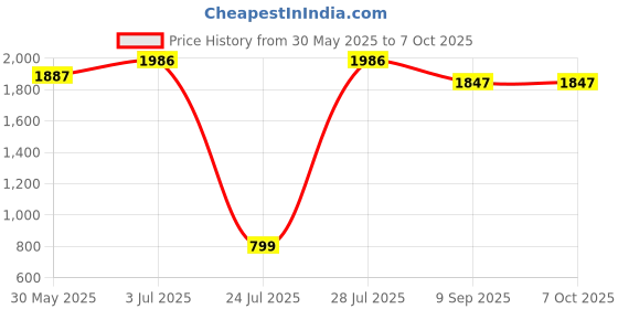 flipkart.com adofys Car Mobile Holder for Windshield adofys Price History Graph from 30 May 2025 to 7 Oct 2025