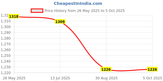 flipkart.com Adofys Flat Surface Flat Placement Camera Mount Price History Graph from 26 May 2025 to 5 Oct 2025