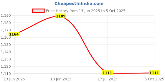 flipkart.com Adofys Flat Surface Flat Placement Camera Mount Price History Graph from 13 Jun 2025 to 5 Oct 2025