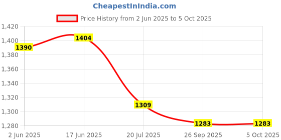 flipkart.com Adofys Flat Surface Flat Placement Camera Mount Price History Graph from 2 Jun 2025 to 5 Oct 2025