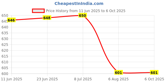 flipkart.com Adofys Flat Surface Flat Placement Camera Mount Price History Graph from 11 Jun 2025 to 5 Oct 2025