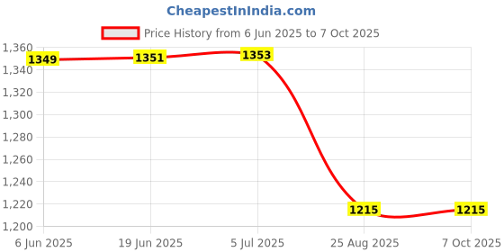flipkart.com Adofys Flat Surface Flat Placement Camera Mount Price History Graph from 6 Jun 2025 to 7 Oct 2025