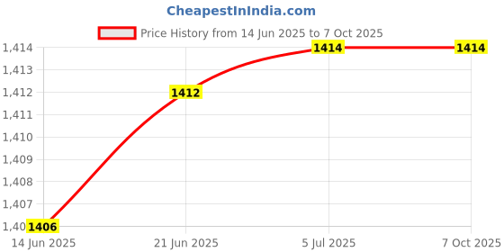flipkart.com Adofys Flat Surface Strap Camera Mount Price History Graph from 14 Jun 2025 to 7 Oct 2025