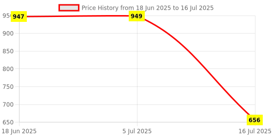 flipkart.com Adofys Flat Surface Suction Camera Mount Price History Graph from 18 Jun 2025 to 16 Jul 2025