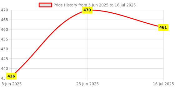 flipkart.com Adofys Flexible Gorillapod With 360� Rotating Ball Head Tripod Price History Graph from 3 Jun 2025 to 16 Jul 2025