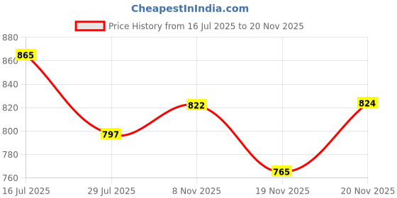 flipkart.com Adofys Full Face Motocross Helmet Chin Strap Mount Kit for Go Pro Hero 10/9/8/7 etc. Strap Price History Graph from 16 Jul 2025 to 20 Nov 2025