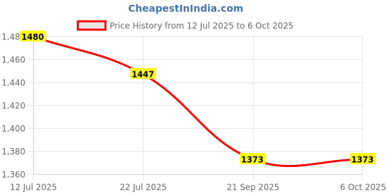 flipkart.com Adofys Handlebar Grip Camera Mount Price History Graph from 12 Jul 2025 to 5 Oct 2025