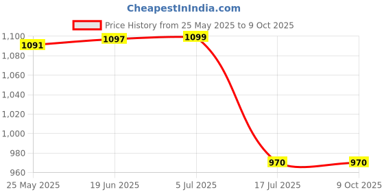 flipkart.com Adofys Handlebar Grip Camera Mount Price History Graph from 25 May 2025 to 7 Oct 2025