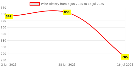 flipkart.com Adofys Handlebar Grip Camera Mount Price History Graph from 3 Jun 2025 to 16 Jul 2025