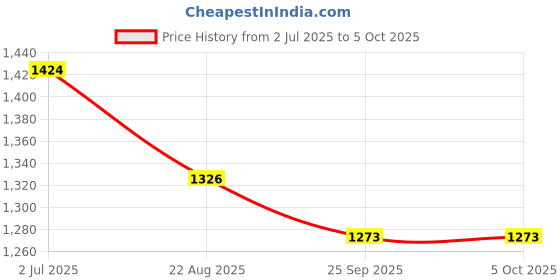 flipkart.com Adofys Handlebar Jaw Clamp Camera Mount Price History Graph from 2 Jul 2025 to 5 Oct 2025