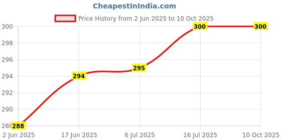 flipkart.com Adofys Helmet Mount Helmet Chin Mount/Helmet Strap Belt for mobile and action camera Strap Price History Graph from 2 Jun 2025 to 9 Oct 2025