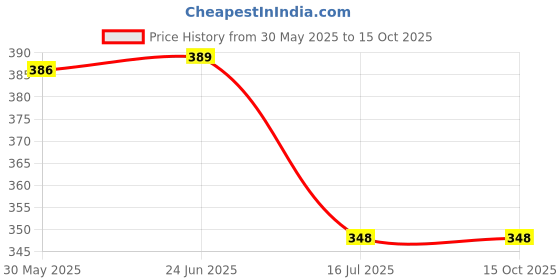 flipkart.com Adofys Motorcycle Helmet Chin Mount Front Chin Strap Holder Compatible with GoPro Hero 9/8/7/6/5/4/3 DJI Osmo Action/YI Action Camera Strap Price History Graph from 30 May 2025 to 14 Oct 2025