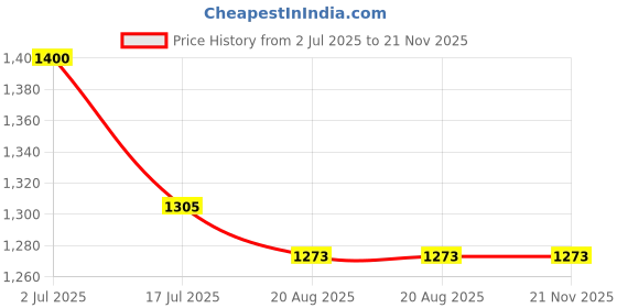 flipkart.com Adofys Rod Flat Placement Camera Mount Price History Graph from 2 Jul 2025 to 21 Nov 2025