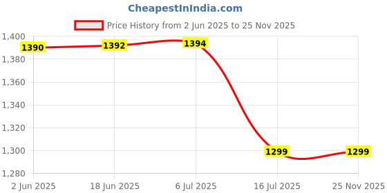 flipkart.com Adofys Rod Flat Placement Camera Mount Price History Graph from 2 Jun 2025 to 24 Nov 2025