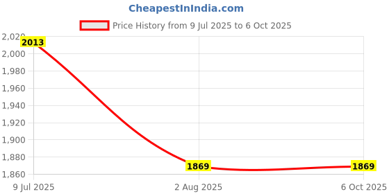 flipkart.com Adofys Rod Flat Placement Camera Mount Price History Graph from 9 Jul 2025 to 5 Oct 2025