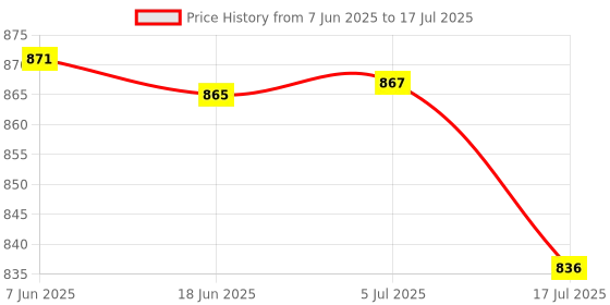flipkart.com Adofys TE-TRP-001 Camera Flexible Tripod, Cell Phone Tripod Gorilla Tripod Lightweight Bendable Tripod with Heavy Duty Smartphone Stand, Compatible with Action Camera and Smartphone etc. Tripod Price History Graph from 7 Jun 2025 to 17 Jul 2025