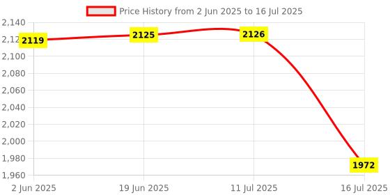 flipkart.com Adofys tripod Monopod Kit Price History Graph from 2 Jun 2025 to 16 Jul 2025