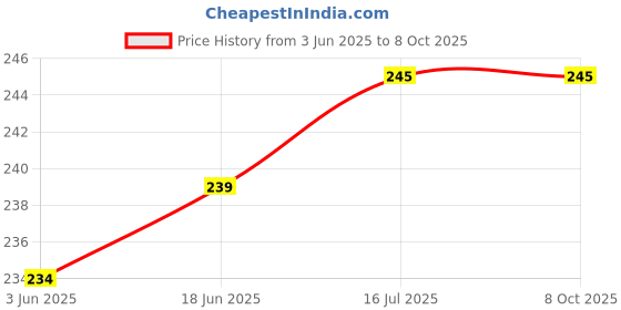 flipkart.com Adofys Ulanzi ST-19 Phone Tripod Mount with Cold Shoe Mount for Microphone LED Video Light 1/4'' Tripod Screw Mobile Holder Price History Graph from 3 Jun 2025 to 8 Oct 2025