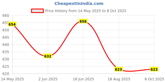 flipkart.com Adofys Underwater Housing Case compatible Underwater Camera Housing Price History Graph from 14 May 2025 to 8 Oct 2025
