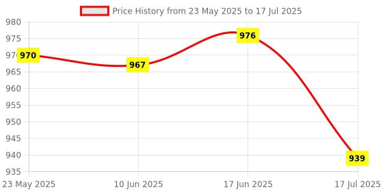 flipkart.com Adofys Universal Invisible Monopod Stick Compatible with Insta360 One X One R, Hero 9/8/7/6, SJCAM, YI and Other Action Cameras Monopod Price History Graph from 23 May 2025 to 17 Jul 2025