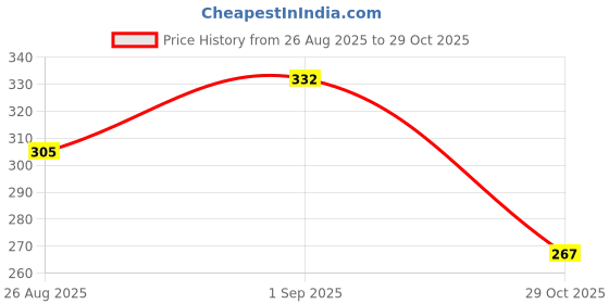 flipkart.com adoit Car Mobile Holder for Magnetic adoit Price History Graph from 26 Aug 2025 to 29 Oct 2025