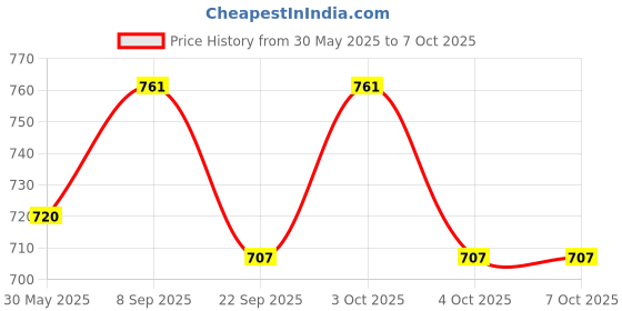flipkart.com adolact Plus 1 adolact Price History Graph from 30 May 2025 to 7 Oct 2025