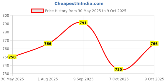 flipkart.com adolact Plus 2 adolact Price History Graph from 30 May 2025 to 7 Oct 2025