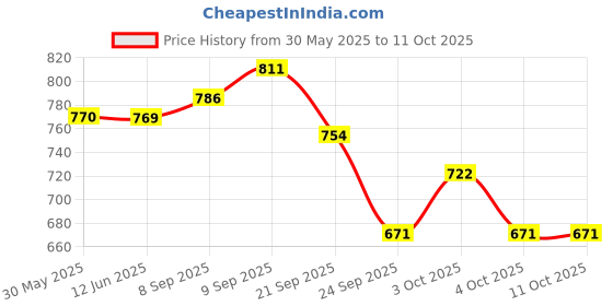 flipkart.com adolact Soft adolact Price History Graph from 30 May 2025 to 11 Oct 2025