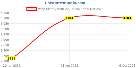 flipkart.com Adon Fully Automatic Water Level Controller With Float Sensor IP 68-Starter Operated- Wired Sensor Security System Price History Graph from 20 Jun 2025 to 5 Oct 2025