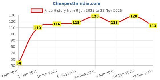 flipkart.com adon shine Liquid Car Polish for Bumper, Chrome Accent, Dashboard, Exterior, Headlight, Tyres, Exterior adon shine Price History Graph from 9 Jun 2025 to 22 Nov 2025