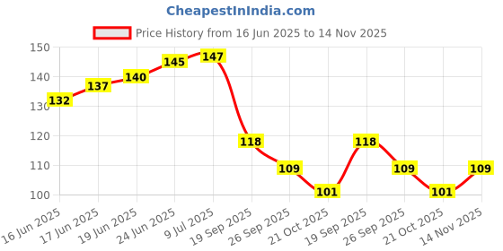flipkart.com adon shine Liquid Car Polish for Dashboard, Chrome Accent, Leather, Tyres, Metal Parts, Exterior, Bumper, Headlight adon shine Price History Graph from 16 Jun 2025 to 14 Nov 2025