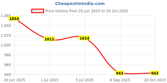 flipkart.com Adonai Adonai GW-3303 3 in 1 Hair Stylist with Straightener, Curler, Crimping GW-3303 Hair Styler Price History Graph from 20 Jun 2025 to 20 Oct 2025