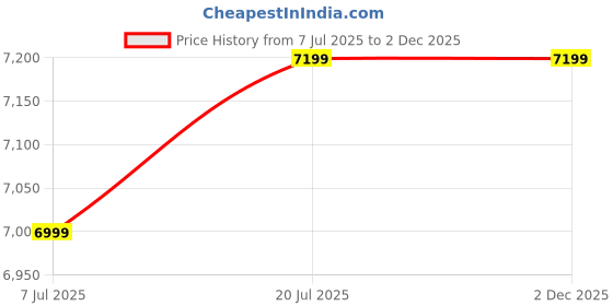 flipkart.com adonai Air Bike with Twister Board Back Support & Fix Arms for Cardio Weight Loss Workout Upright Stationary Exercise Bike adonai Price History Graph from 7 Jul 2025 to 1 Dec 2025