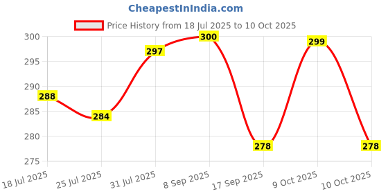 flipkart.com adonai Digital Black Clock adonai Price History Graph from 18 Jul 2025 to 10 Oct 2025