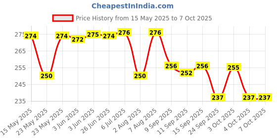 flipkart.com adonai Digital White Clock adonai Price History Graph from 15 May 2025 to 7 Oct 2025