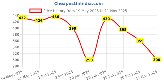 flipkart.com adonai Digital White Clock adonai Price History Graph from 19 May 2025 to 11 Nov 2025
