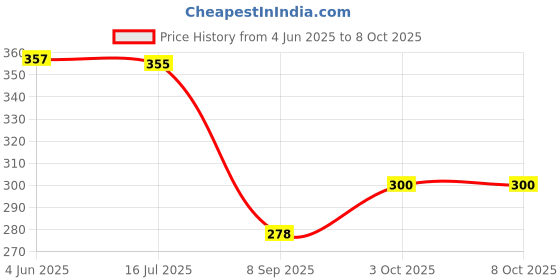 flipkart.com adonai Digital White Clock adonai Price History Graph from 4 Jun 2025 to 7 Oct 2025