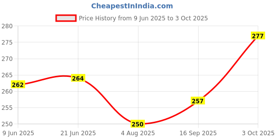 flipkart.com adonai Digital White Clock adonai Price History Graph from 9 Jun 2025 to 3 Oct 2025