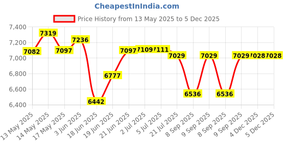 flipkart.com adonai Upright Air Bike with Twister Board & Back Support Moving/Fix Arms for Home Gym Upright Stationary Exercise Bike adonai Price History Graph from 13 May 2025 to 4 Dec 2025