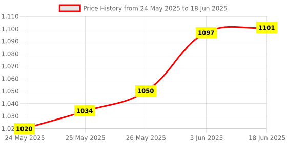 flipkart.com AdonElectronics Fully Automatic Water level Controller And Indicator With Float Sensor - IP 68 - Wired Sensor Security System Price History Graph from 24 May 2025 to 18 Jun 2025