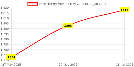 flipkart.com AdonElectronics Fully Automatic Water Level Controller for Monoblock Pump -(Double Tank Control) Wired Sensor Security System Price History Graph from 27 May 2025 to 18 Jun 2025