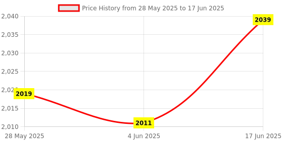 flipkart.com AdonElectronics Fully Automatic Water Level Controller for Monoblock Pump Motor - Load 3hp - Wired Sensor Security System Price History Graph from 28 May 2025 to 17 Jun 2025