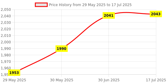flipkart.com AdonElectronics Fully Automatic Water Level Controller for Monoblock Pump With Alarm - Load 3hp Wired Sensor Security System Price History Graph from 29 May 2025 to 17 Jul 2025