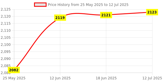 flipkart.com AdonElectronics Fully Automatic Water Level Controller for Monoblock Pump With Alarm - Load 3hp- Wired Sensor Security System Price History Graph from 25 May 2025 to 12 Jul 2025