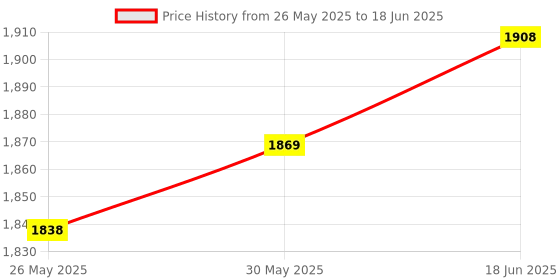 flipkart.com AdonElectronics Fully Automatic Water Level Controller for - Submersible Pump Starter (Load 3hp) Wired Sensor Security System Price History Graph from 26 May 2025 to 18 Jun 2025